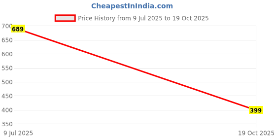 amazon.in anni designer Women's Cotton Blend Printed Straight Kurta with Pant & Dupatta anni designer Price History Graph from 9 Jul 2025 to 19 Oct 2025