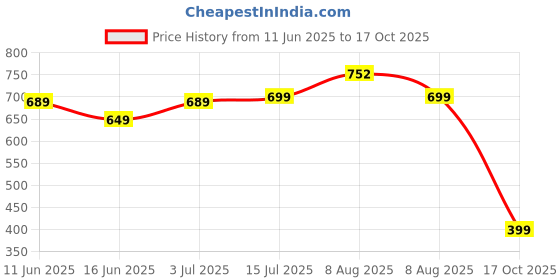 amazon.in anni designer Women's Cotton Blend Printed Straight Kurta with Pant & Dupatta anni designer Price History Graph from 11 Jun 2025 to 17 Oct 2025