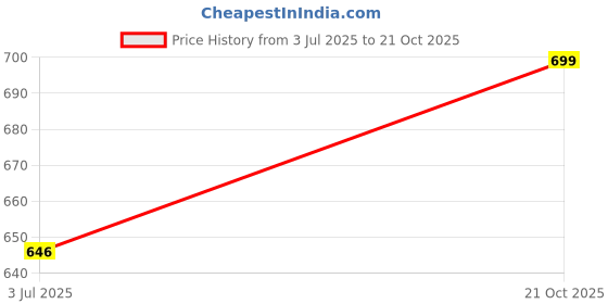 amazon.in anni designer Women's Cotton Blend Straight Printed Kurta Set With Dupatta anni designer Price History Graph from 3 Jul 2025 to 21 Oct 2025
