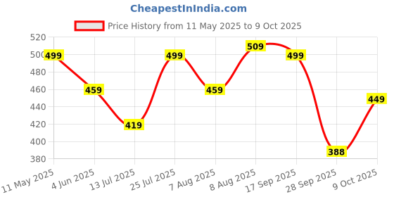 amazon.in anni designer Women's Cotton Blend Straight Printed Kurta with Pant anni designer Price History Graph from 11 May 2025 to 9 Oct 2025