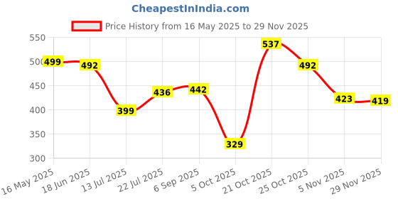 amazon.in anni designer Women's Cotton Blend Straight Printed Kurta with Pant anni designer Price History Graph from 16 May 2025 to 29 Nov 2025