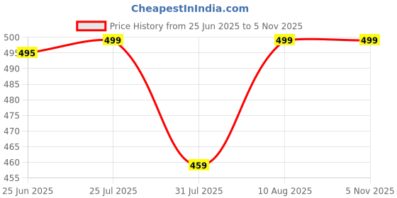amazon.in anni designer Women's Cotton Blend Straight Printed Kurta with Pant anni designer Price History Graph from 25 Jun 2025 to 2 Nov 2025