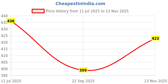 amazon.in anni designer Women's Cotton Blend Straight Printed Kurta with Pant anni designer Price History Graph from 11 Jul 2025 to 13 Nov 2025