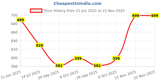 amazon.in anni designer Women's Cotton Blend Straight Printed Kurta with Pant & Dupatta anni designer Price History Graph from 21 Jun 2025 to 22 Nov 2025