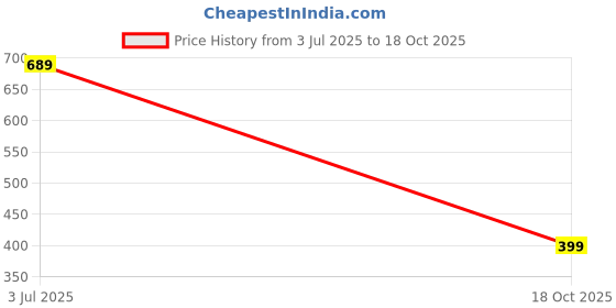 amazon.in anni designer Women's Cotton Blend Straight Printed Kurta with Pant & Dupatta anni designer Price History Graph from 3 Jul 2025 to 18 Oct 2025