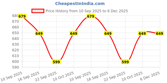 amazon.in anni designer Women's Ethnic Co-Ord Set | Kurta Pant Set | Kurta Palazzo Set | Stylish Cotton Suit Set for Women, Festival Co-ord anni designer Price History Graph from 10 Sep 2025 to 5 Dec 2025