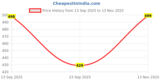 amazon.in anni designer Women's Rayon Blend Anarkali Printed Kurta with Pant anni designer Price History Graph from 13 Sep 2025 to 13 Nov 2025
