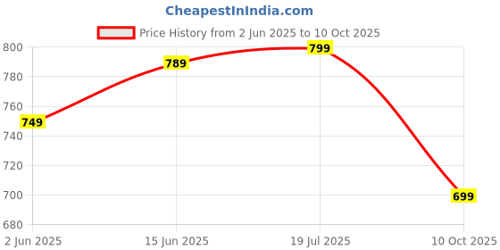 amazon.in anni designer Women's Rayon Blend Anarkali Printed Kurta with Pant & Dupatta anni designer Price History Graph from 2 Jun 2025 to 10 Oct 2025