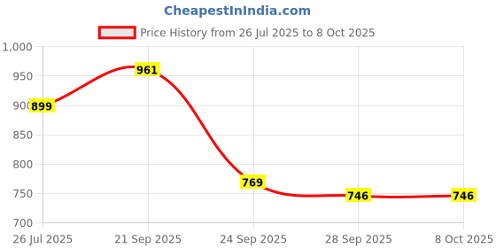 amazon.in anni designer Women's Rayon Blend Anarkali Printed Kurta with Pant & Dupatta anni designer Price History Graph from 26 Jul 2025 to 7 Oct 2025