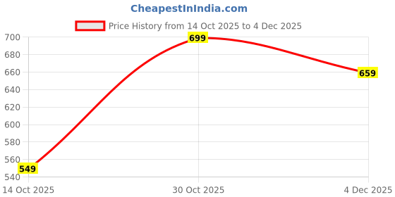 amazon.in anni designer Women's Rayon Blend Floral Straight Kurta with Pant & Dupatta anni designer Price History Graph from 14 Oct 2025 to 4 Dec 2025