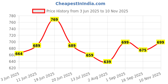 amazon.in anni designer Women's Rayon-blend Kurta Pant with Dupatta Set anni designer Price History Graph from 3 Jun 2025 to 10 Nov 2025