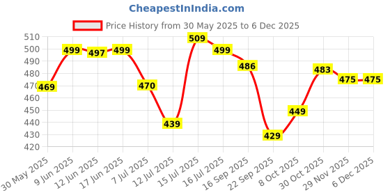 amazon.in anni designer Women's Rayon Blend Kurta with Pant anni designer Price History Graph from 30 May 2025 to 4 Dec 2025