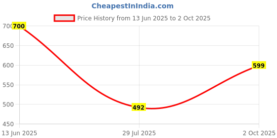 amazon.in anni designer Women's Rayon-blend Kurta With Pant anni designer Price History Graph from 13 Jun 2025 to 2 Oct 2025