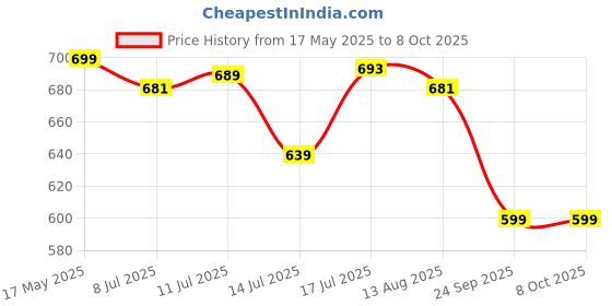 amazon.in anni designer Women's Rayon Blend Kurta with Pant & Dupatta anni designer Price History Graph from 17 May 2025 to 8 Oct 2025