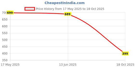 amazon.in anni designer Women's Rayon Blend Kurta with Pant & Dupatta anni designer Price History Graph from 17 May 2025 to 18 Oct 2025