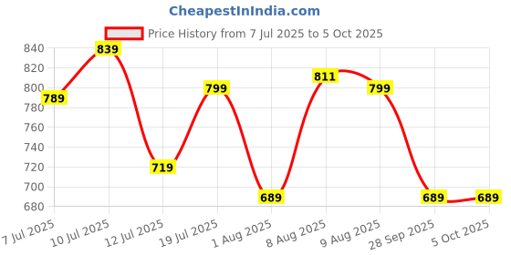 amazon.in anni designer Women's Rayon Blend Kurta with Pant & Dupatta anni designer Price History Graph from 7 Jul 2025 to 4 Oct 2025