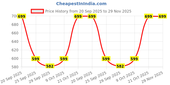 amazon.in anni designer Women's Rayon Blend Kurta with Pant & Dupatta anni designer Price History Graph from 20 Sep 2025 to 28 Nov 2025