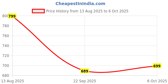 amazon.in anni designer Women's Rayon Blend Printed Anarkali Kurta with Pant & Dupatta anni designer Price History Graph from 13 Aug 2025 to 6 Oct 2025