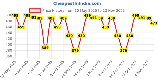 amazon.in anni designer Women's Rayon Blend Printed Straight Kurta with Palazzo anni designer Price History Graph from 10 May 2025 to 23 Nov 2025
