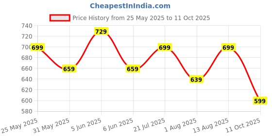 amazon.in anni designer Women's Rayon Blend Printed Straight Kurta with Pant & Dupatta anni designer Price History Graph from 25 May 2025 to 11 Oct 2025