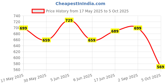 amazon.in anni designer Women's Rayon Blend Printed Straight Kurta with Pant & Dupatta anni designer Price History Graph from 17 May 2025 to 5 Oct 2025