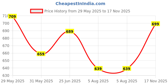 amazon.in anni designer Women's Rayon Blend Printed Straight Kurta with Pant & Dupatta anni designer Price History Graph from 29 May 2025 to 17 Nov 2025