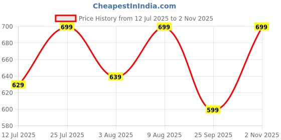 amazon.in anni designer Women's Rayon Blend Printed Straight Kurta with Pant & Dupatta anni designer Price History Graph from 12 Jul 2025 to 2 Nov 2025