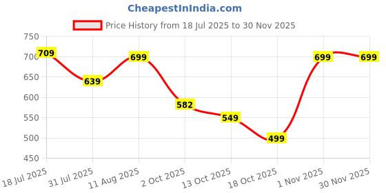 amazon.in anni designer Women's Rayon Blend Printed Straight Kurta with Pant & Dupatta anni designer Price History Graph from 18 Jul 2025 to 30 Nov 2025