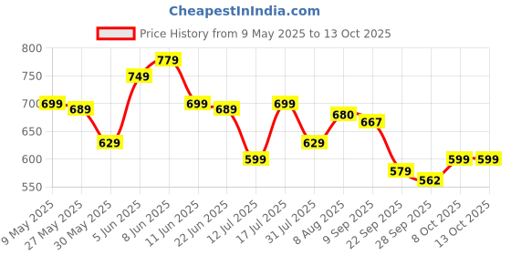 amazon.in anni designer Women's Rayon Blend Solid Straight Kurta with Pant & Dupatta anni designer Price History Graph from 9 May 2025 to 13 Oct 2025