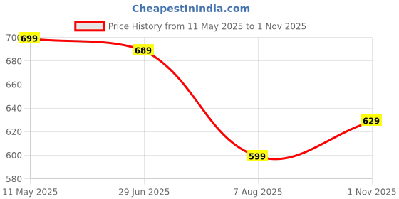 amazon.in anni designer Women's Rayon Blend Solid Straight Kurta with Pant & Dupatta anni designer Price History Graph from 11 May 2025 to 1 Nov 2025