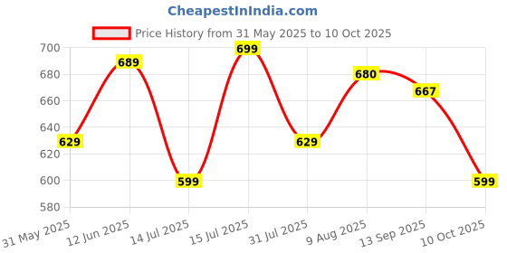 amazon.in anni designer Women's Rayon Blend Solid Straight Kurta with Pant & Dupatta anni designer Price History Graph from 31 May 2025 to 10 Oct 2025