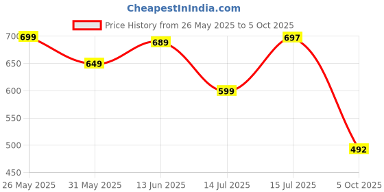 amazon.in anni designer Women's Rayon Blend Straight Bandhej Printed Kurta with Pant & Dupatta anni designer Price History Graph from 26 May 2025 to 5 Oct 2025