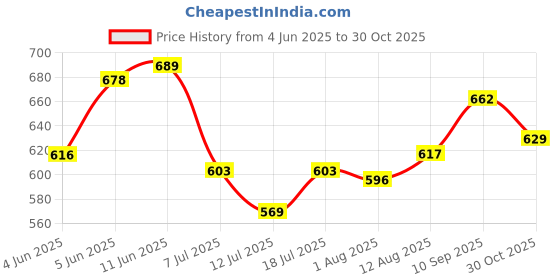 amazon.in anni designer Women's Rayon Blend Straight Bandhej Printed Kurta with Pant & Dupatta anni designer Price History Graph from 4 Jun 2025 to 30 Oct 2025