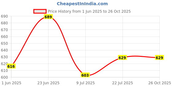 amazon.in anni designer Women's Rayon Blend Straight Bandhej Printed Kurta with Pant & Dupatta anni designer Price History Graph from 1 Jun 2025 to 26 Oct 2025