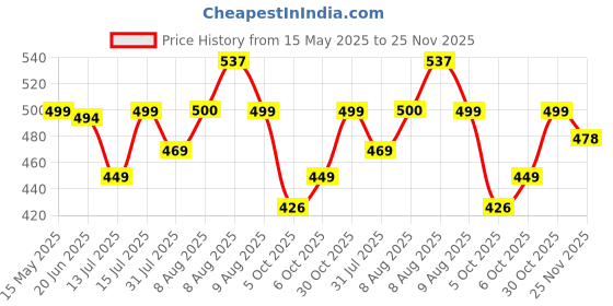 amazon.in anni designer Women's Rayon Blend Straight Printed Kurta with Palazzo anni designer Price History Graph from 15 May 2025 to 25 Nov 2025