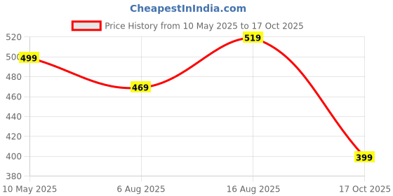 amazon.in anni designer Women's Rayon Blend Straight Printed Kurta with Palazzo (DEEKSHA RED_M_Red_Medium) anni designer Price History Graph from 10 May 2025 to 17 Oct 2025