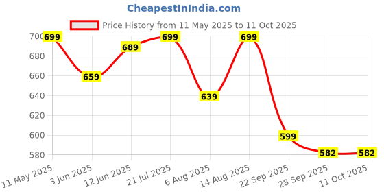 amazon.in anni designer Women's Rayon Blend Straight Printed Kurta with Pant & Dupatta anni designer Price History Graph from 11 May 2025 to 11 Oct 2025