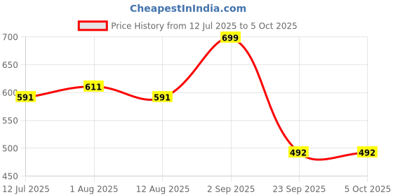 amazon.in anni designer Women's Rayon Blend Straight Printed Kurta with Pant & Dupatta anni designer Price History Graph from 12 Jul 2025 to 4 Oct 2025