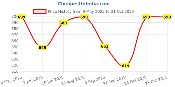 amazon.in anni designer Women's Rayon Blend Straight Solid Kurta with Pant & Dupatta anni designer Price History Graph from 9 May 2025 to 31 Oct 2025