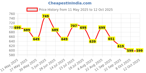 amazon.in anni designer Women's Rayon Blend Straight Solid Kurta with Pant & Dupatta anni designer Price History Graph from 11 May 2025 to 12 Oct 2025