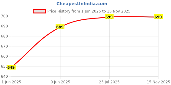 amazon.in anni designer Women's Rayon Blend Straight Solid Kurta with Pant & Dupatta anni designer Price History Graph from 1 Jun 2025 to 15 Nov 2025