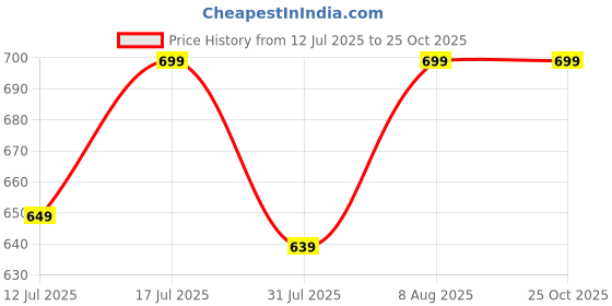 amazon.in anni designer Women's Rayon Blend Straight Solid Kurta with Pant & Dupatta anni designer Price History Graph from 12 Jul 2025 to 25 Oct 2025