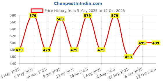 amazon.in anni designer Women's Rayon Viscose A-Line Printed Kurta with Pant anni designer Price History Graph from 5 May 2025 to 12 Oct 2025