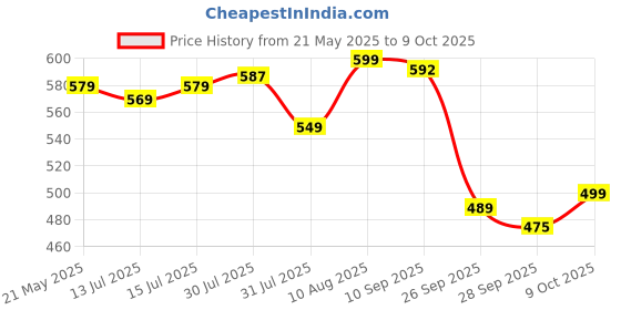 amazon.in anni designer Women's Rayon Viscose A-Line Printed Kurta with Pant anni designer Price History Graph from 21 May 2025 to 9 Oct 2025