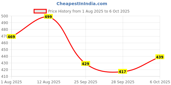 amazon.in anni designer Women's Rayon Viscose A-Line Printed Kurta with Pant anni designer Price History Graph from 1 Aug 2025 to 6 Oct 2025