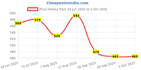 amazon.in anni designer Women's Rayon Viscose A-Line Printed Kurta with Pant anni designer Price History Graph from 24 Jun 2025 to 5 Oct 2025