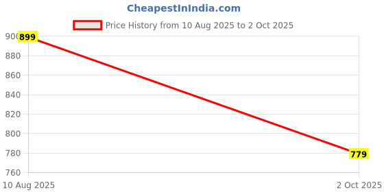 amazon.in anni designer Women's Rayon Viscose A-Line Printed Kurta with Pant and Dupatta anni designer Price History Graph from 10 Aug 2025 to 2 Oct 2025