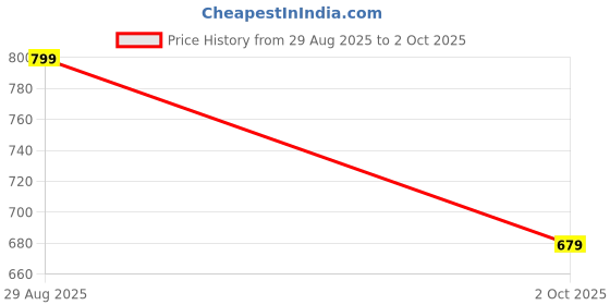 amazon.in anni designer Women's Rayon Viscose A-Line Printed Kurta with Pant & Dupatta anni designer Price History Graph from 29 Aug 2025 to 2 Oct 2025