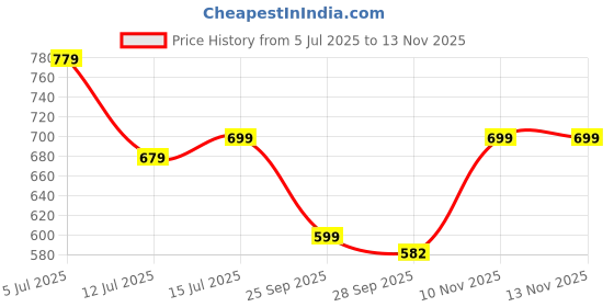 amazon.in anni designer Women's Rayon Viscose Anarkali Embroidered Kurta with Pant & Dupatta anni designer Price History Graph from 5 Jul 2025 to 10 Nov 2025
