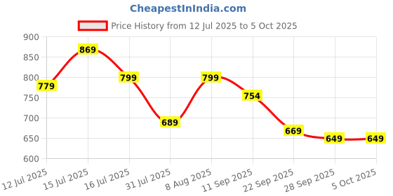 amazon.in anni designer Women's Rayon Viscose Anarkali Printed Kurta with Pant & Dupatta anni designer Price History Graph from 12 Jul 2025 to 4 Oct 2025